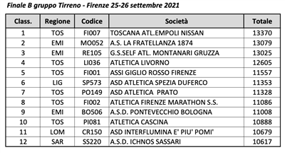 6°POSTO FINALE PER LE NOSTRE ALLIEVE A FIRENZE